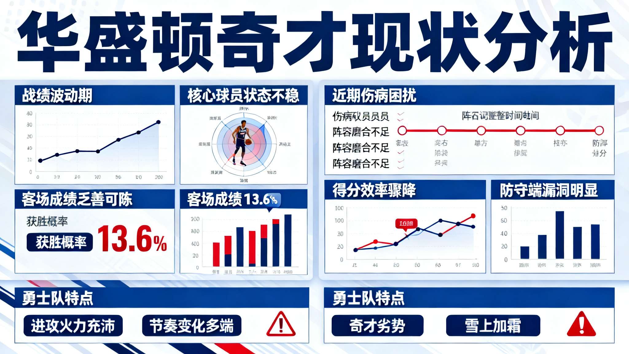 _相比之下,华盛顿奇才当前正处于战绩波动期,多位核心球员状态不稳,并且客场成绩乏